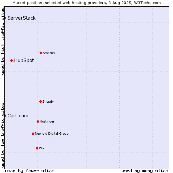 Market position of HubSpot vs. ServerStack vs. Cart.com