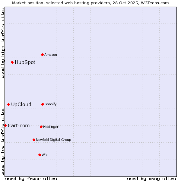 Market position of HubSpot vs. UpCloud vs. Cart.com