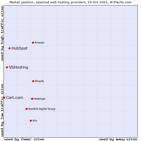 Market position of HubSpot vs. VSHosting vs. Cart.com