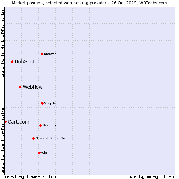 Market position of Webflow vs. HubSpot vs. Cart.com