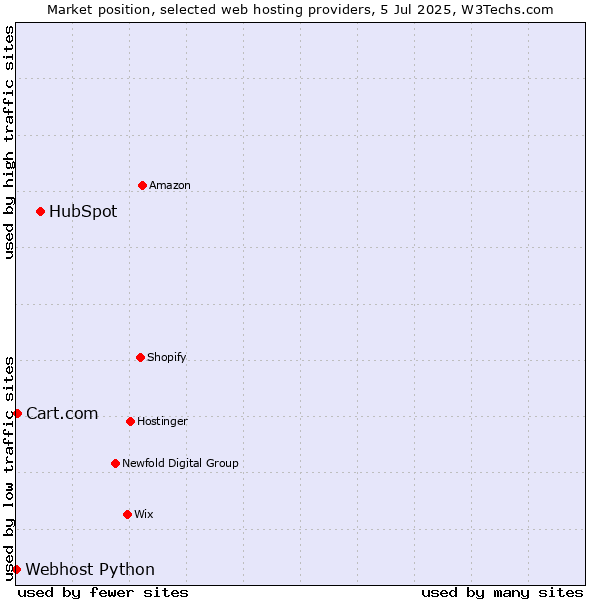Market position of HubSpot vs. Cart.com vs. Webhost Python