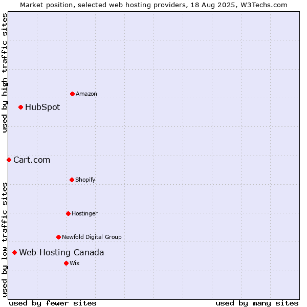 Market position of HubSpot vs. Web Hosting Canada vs. Cart.com