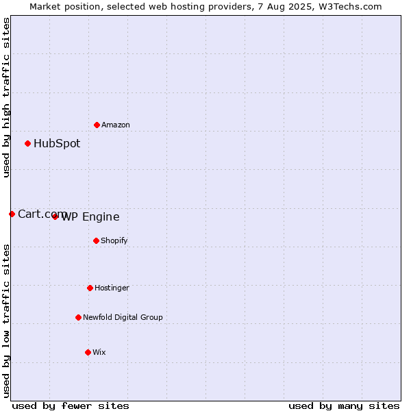 Market position of WP Engine vs. HubSpot vs. Cart.com
