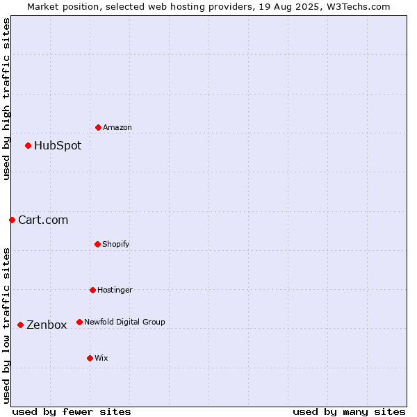 Market position of HubSpot vs. Zenbox vs. Cart.com