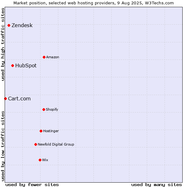 Market position of HubSpot vs. Zendesk vs. Cart.com