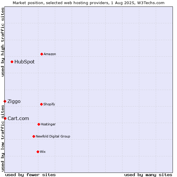 Market position of HubSpot vs. Cart.com vs. Ziggo