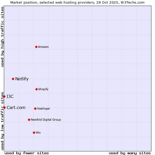 Market position of Netlify vs. Cart.com vs. I3C