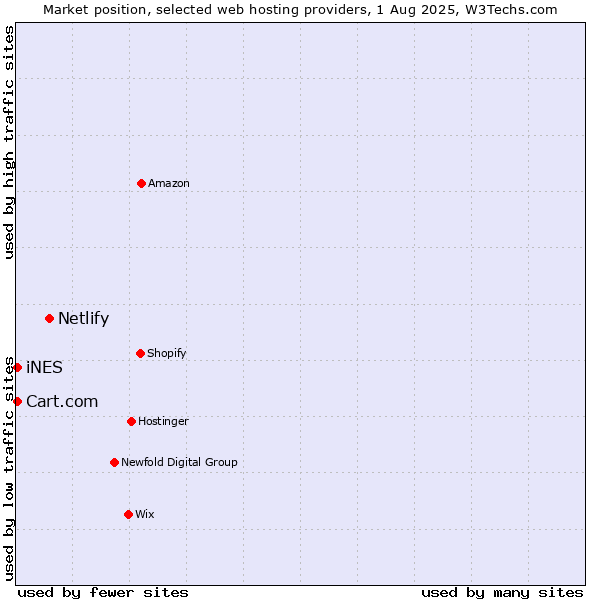 Market position of Netlify vs. iNES vs. Cart.com