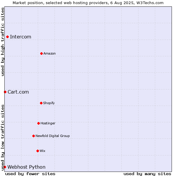 Market position of Intercom vs. Cart.com vs. Webhost Python
