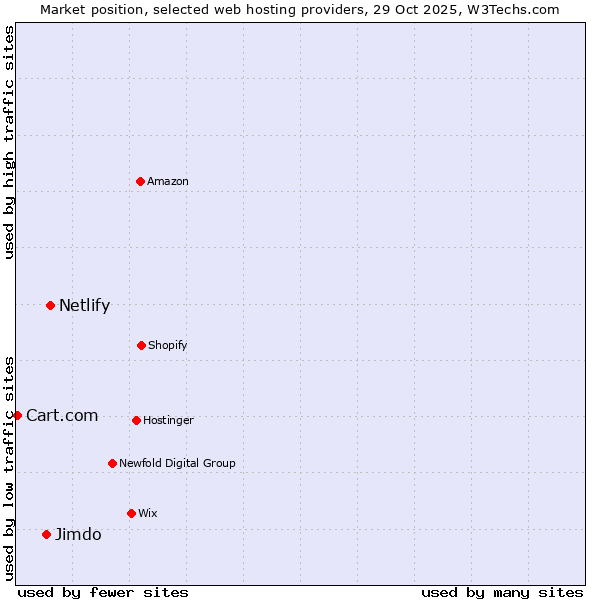 Market position of Netlify vs. Jimdo vs. Cart.com
