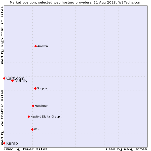 Market position of Netlify vs. Cart.com vs. Kamp
