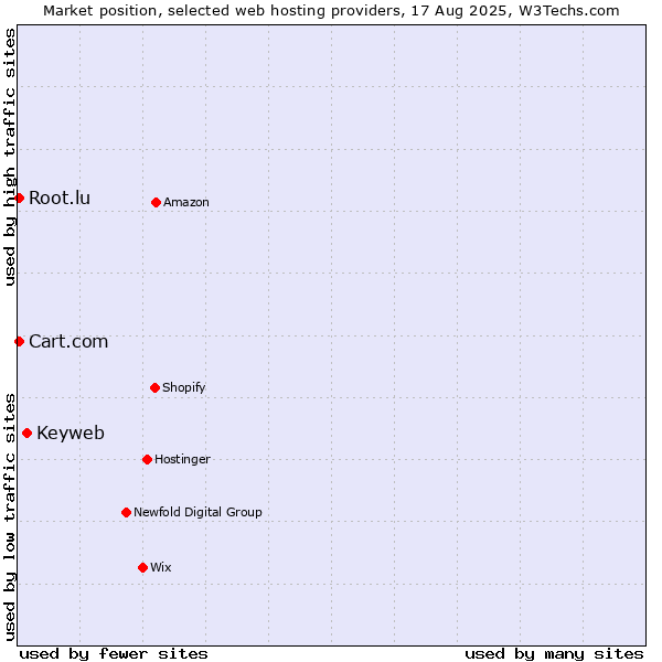 Market position of Keyweb vs. Root.lu vs. Cart.com
