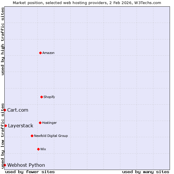 Market position of Layerstack vs. Webhost Python vs. Cart.com