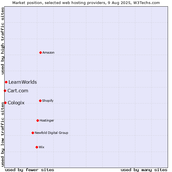Market position of LearnWorlds vs. Cologix vs. Cart.com