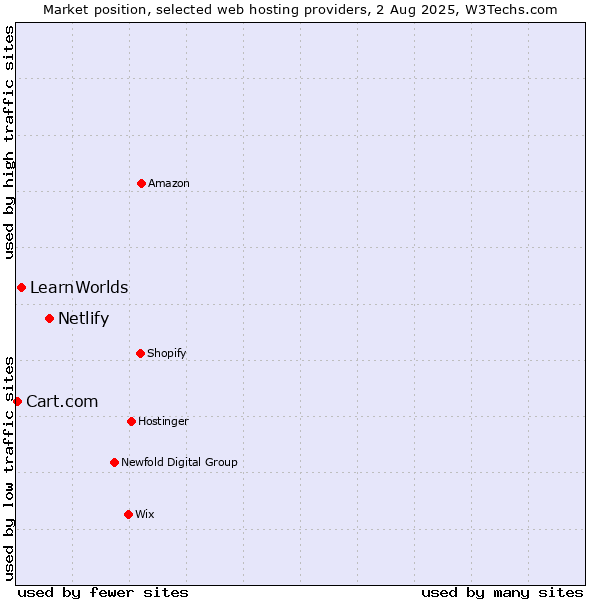 Market position of Netlify vs. LearnWorlds vs. Cart.com