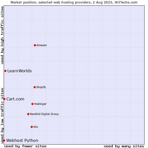 Market position of LearnWorlds vs. Cart.com vs. Webhost Python