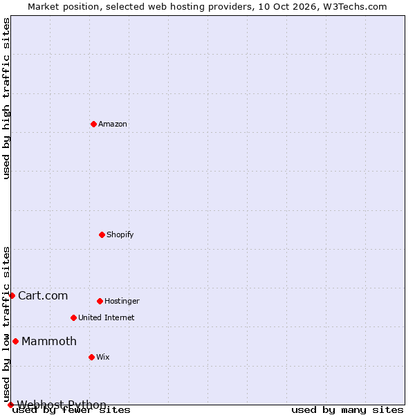 Market position of Mammoth vs. Cart.com vs. Webhost Python