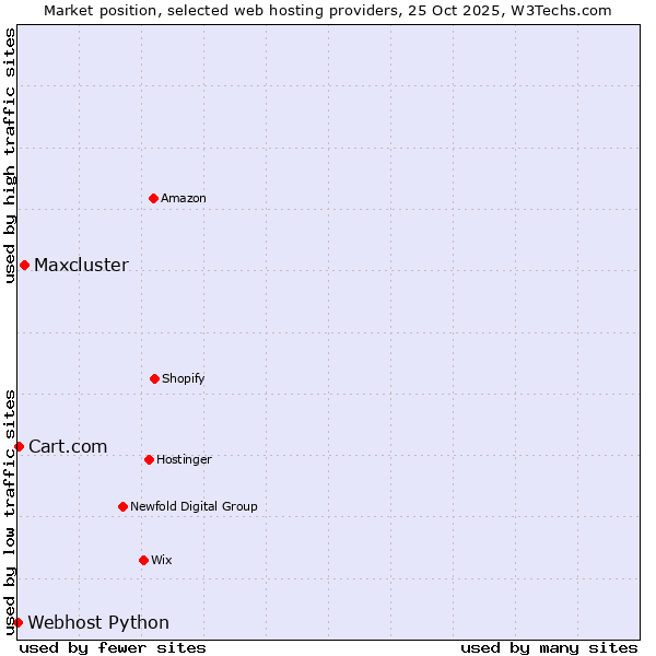 Market position of Maxcluster vs. Cart.com vs. Webhost Python
