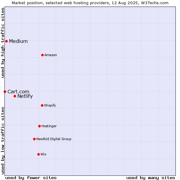 Market position of Netlify vs. Medium vs. Cart.com