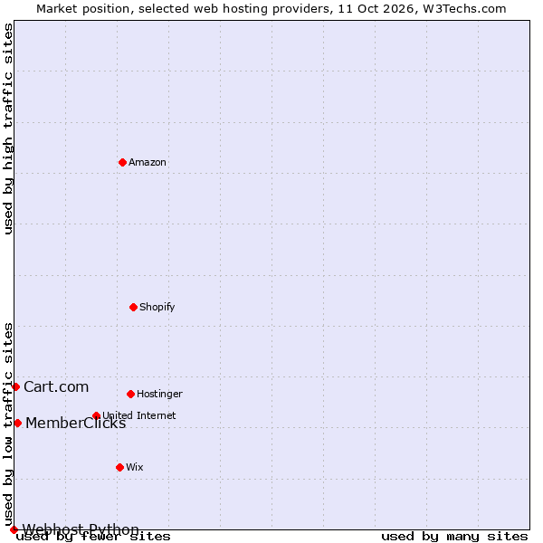 Market position of MemberClicks vs. Cart.com vs. Webhost Python