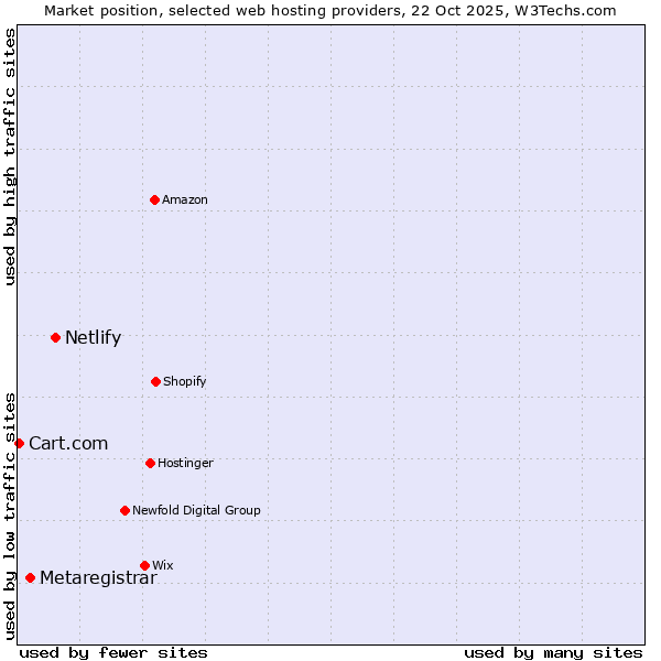 Market position of Netlify vs. Metaregistrar vs. Cart.com