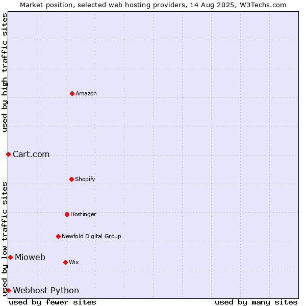 Market position of Mioweb vs. Cart.com vs. Webhost Python