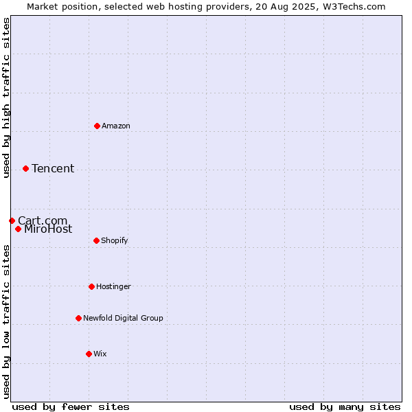 Market position of Tencent vs. MiroHost vs. Cart.com