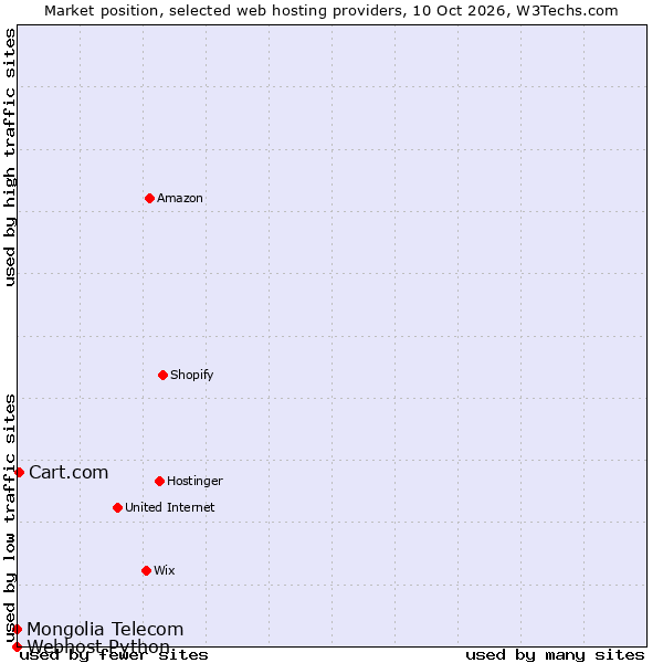 Market position of Cart.com vs. Mongolia Telecom vs. Webhost Python