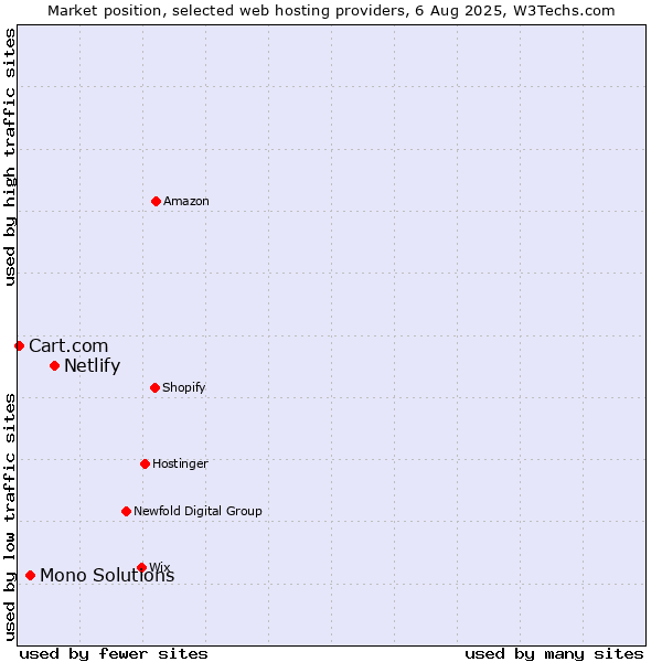 Market position of Netlify vs. Mono Solutions vs. Cart.com