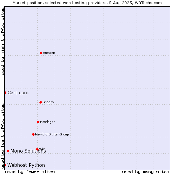 Market position of Mono Solutions vs. Cart.com vs. Webhost Python