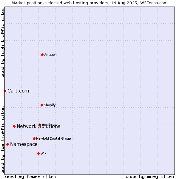 Market position of Network Solutions vs. Namespace vs. Cart.com