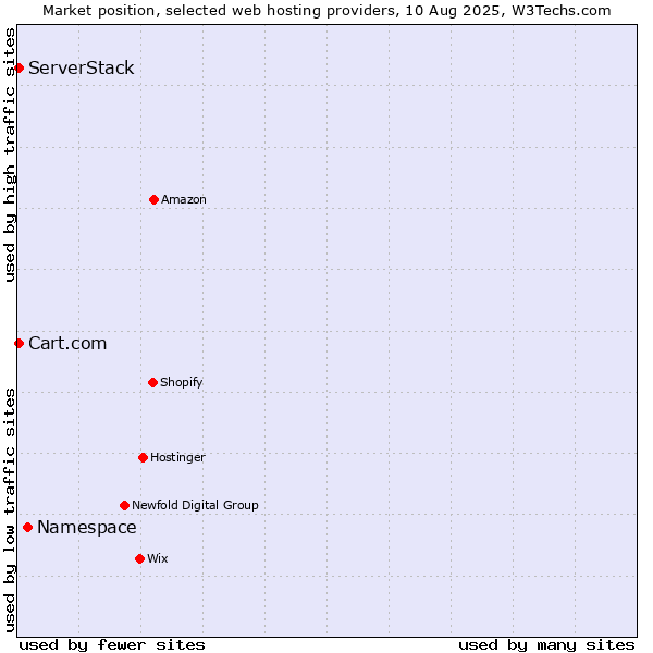 Market position of Namespace vs. ServerStack vs. Cart.com