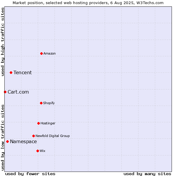 Market position of Tencent vs. Namespace vs. Cart.com
