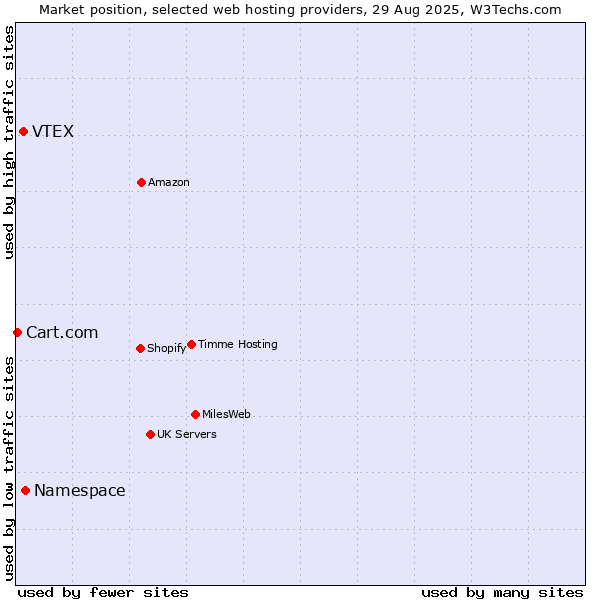 Market position of Namespace vs. VTEX vs. Cart.com