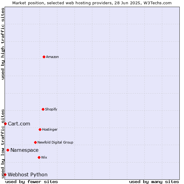 Market position of Namespace vs. Cart.com vs. Webhost Python