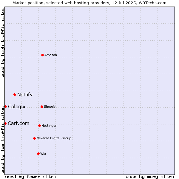 Market position of Netlify vs. Cologix vs. Cart.com