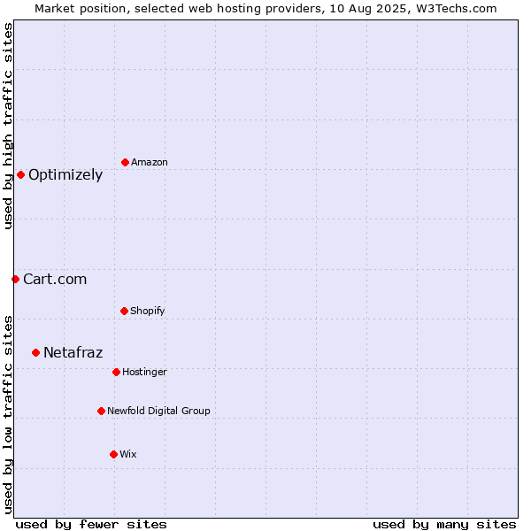 Market position of Netafraz vs. Optimizely vs. Cart.com