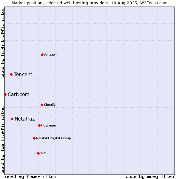 Market position of Netafraz vs. Tencent vs. Cart.com