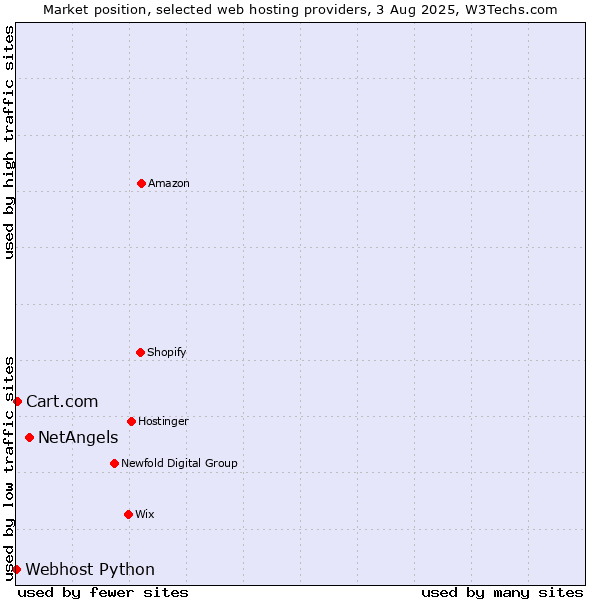 Market position of NetAngels vs. Cart.com vs. Webhost Python