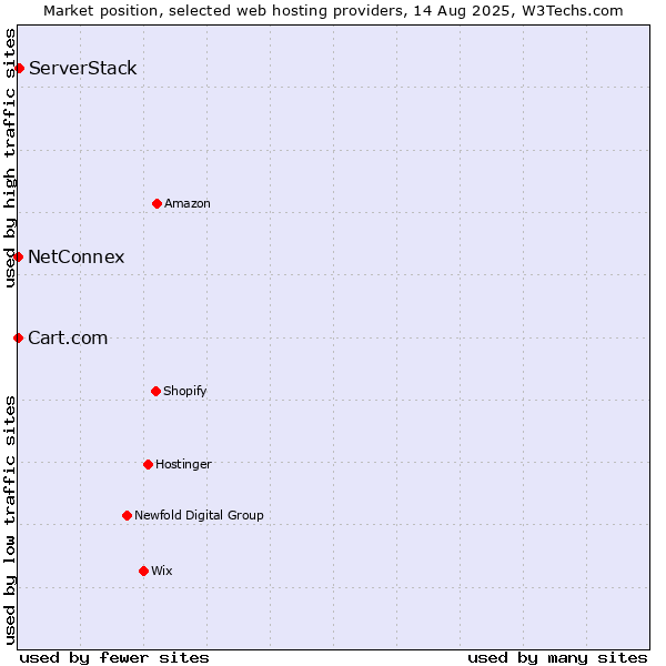 Market position of ServerStack vs. Cart.com vs. NetConnex