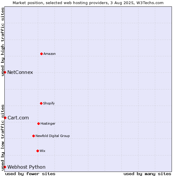 Market position of Cart.com vs. NetConnex vs. Webhost Python