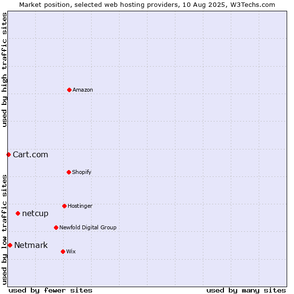Market position of netcup vs. Netmark vs. Cart.com
