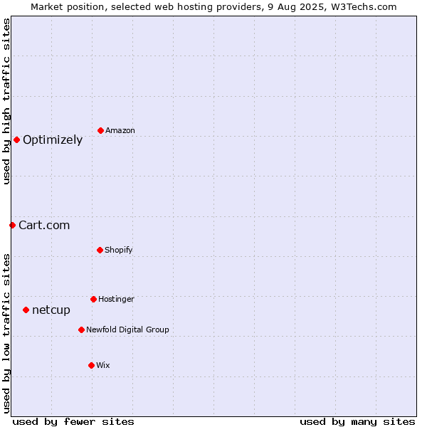 Market position of netcup vs. Optimizely vs. Cart.com