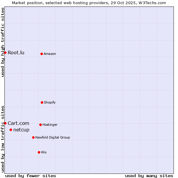 Market position of netcup vs. Root.lu vs. Cart.com
