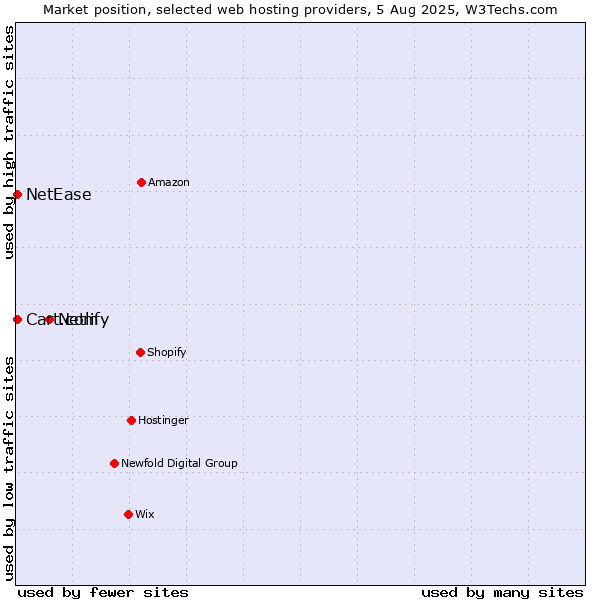 Market position of Netlify vs. NetEase vs. Cart.com