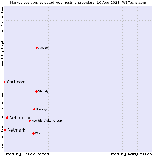 Market position of Netinternet vs. Netmark vs. Cart.com