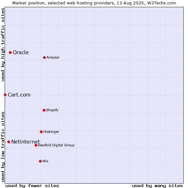 Market position of Oracle vs. Netinternet vs. Cart.com