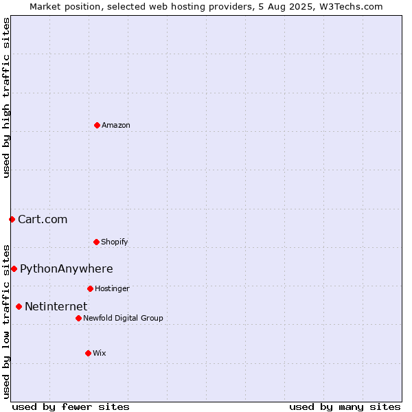 Market position of Netinternet vs. PythonAnywhere vs. Cart.com