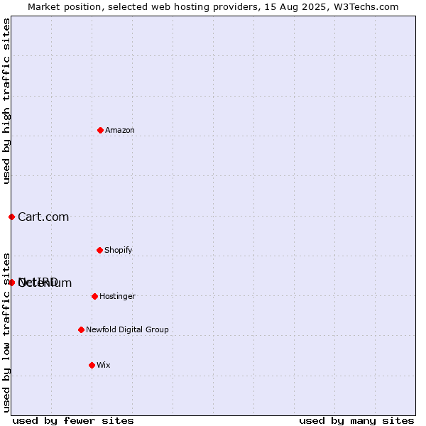 Market position of Cart.com vs. Octenium vs. NetIRD