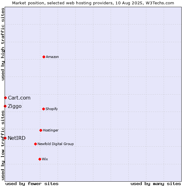 Market position of Cart.com vs. Ziggo vs. NetIRD